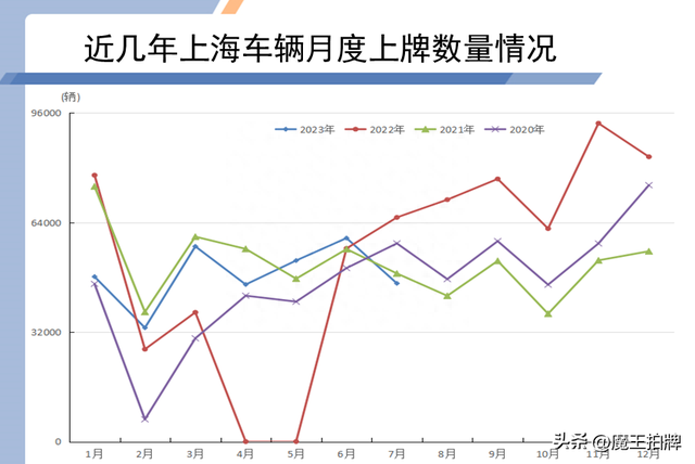 沪牌竞拍凛冬将至，8月拍卖人数断崖式暴跌