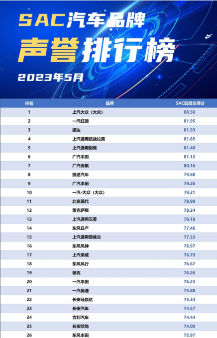 5月声誉最好的十大汽车：红旗排第二，一汽大众刚好挤进前十