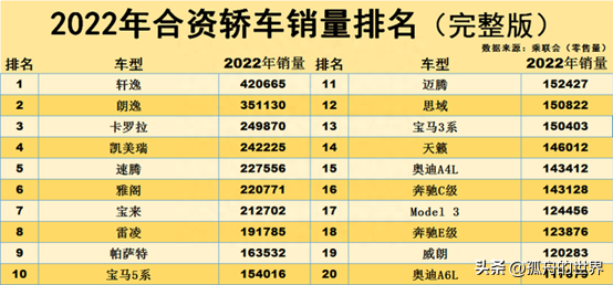 2022年中国轿车（国产、合资、进口）销量排名Top20