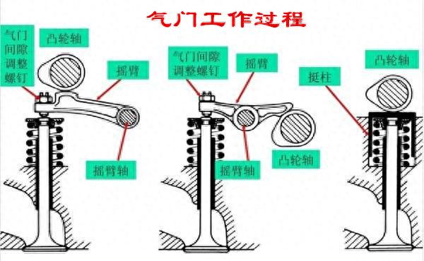 发动机冷车启动时为什么会有“嗒嗒嗒”的异响？