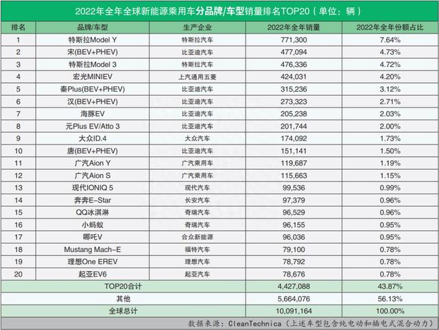 全球新能源汽车销量排名(2022年全年)：全球销冠还得看中国