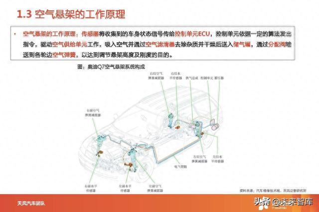 汽车空气悬架产业分析：智能电动优质赛道，国产替代进行时