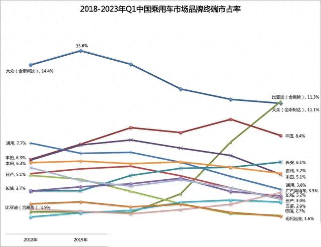 近40年来首次！比亚迪超越大众，登顶中国汽车销量第一