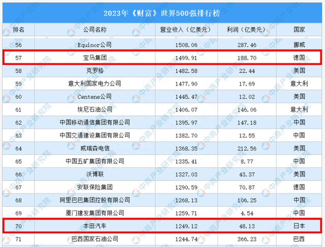 2023世界500强名单出炉：汽车企业大众排15、丰田19，中国8家上榜