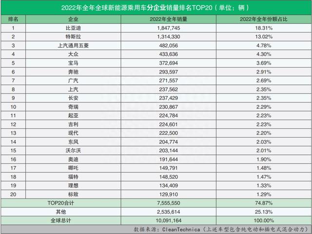 全球新能源汽车销量排名(2022年全年)：全球销冠还得看中国