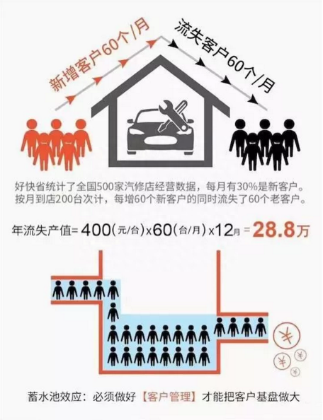 客户不运营、一切等于零：汽修店客户运营的 2大错误