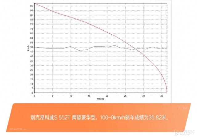 48V轻混画龙点睛 测试别克昂科威S 552T