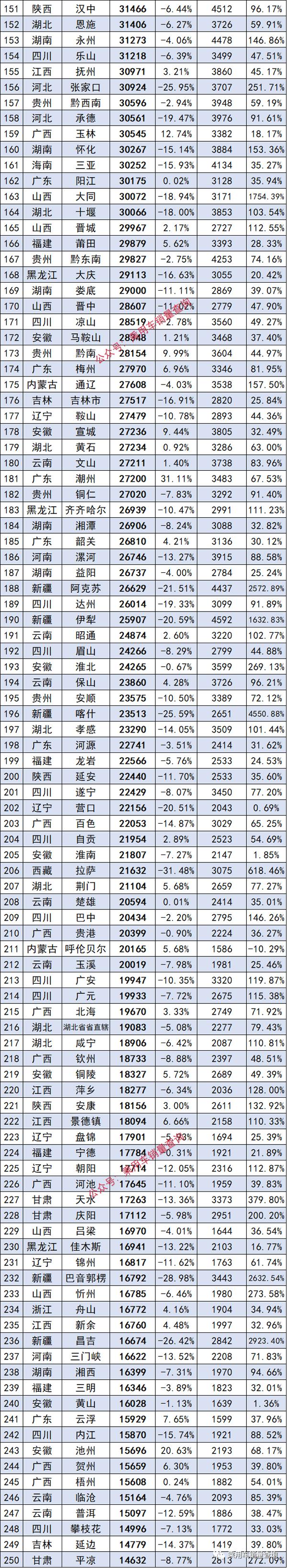 2022年全国341个重点城市汽车零售总榜，快看你的家乡上牌多少？