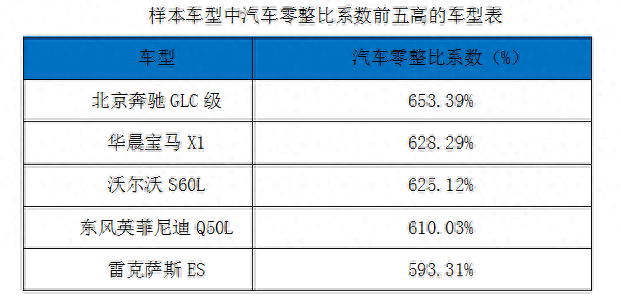 中保协首发汽车单件零整比 奥迪a3八个前大灯可换一辆新车