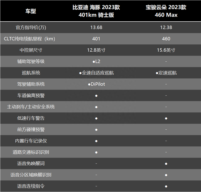 性价比、空间、配置大PK，宝骏云朵和比亚迪海豚谁更值得买？