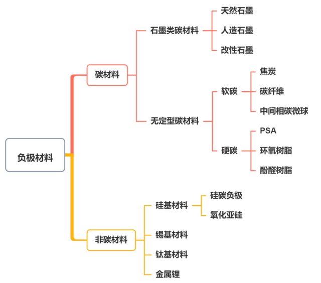 浅谈动力锂电池负极材料及其发展趋势