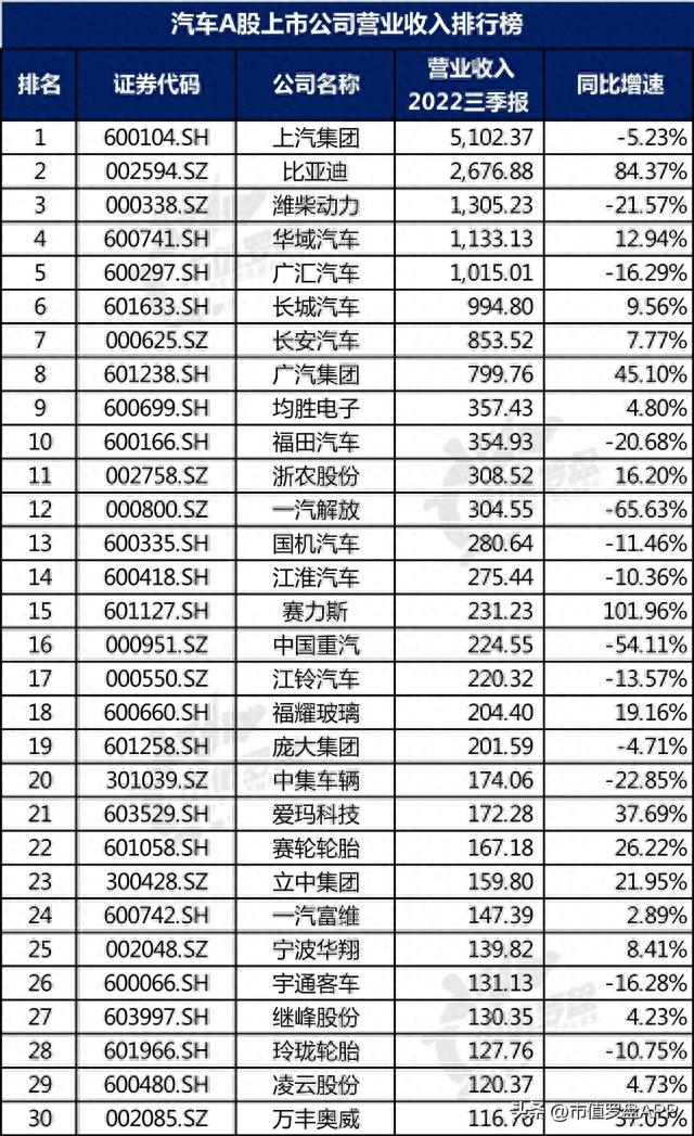 中国A股汽车上市公司高质量发展排行榜！（2022三季报）