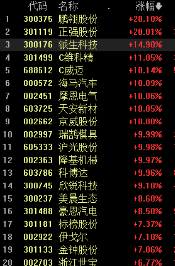 大众入股小鹏，港股小鹏汽车大涨近30%，A股汽车产业链全线走强