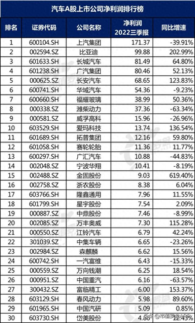 中国A股汽车上市公司高质量发展排行榜！（2022三季报）