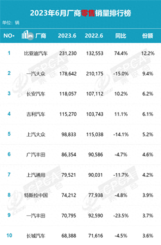 6月最畅销的十大车企：比亚迪狂卖21万台，特斯拉跌到排第八