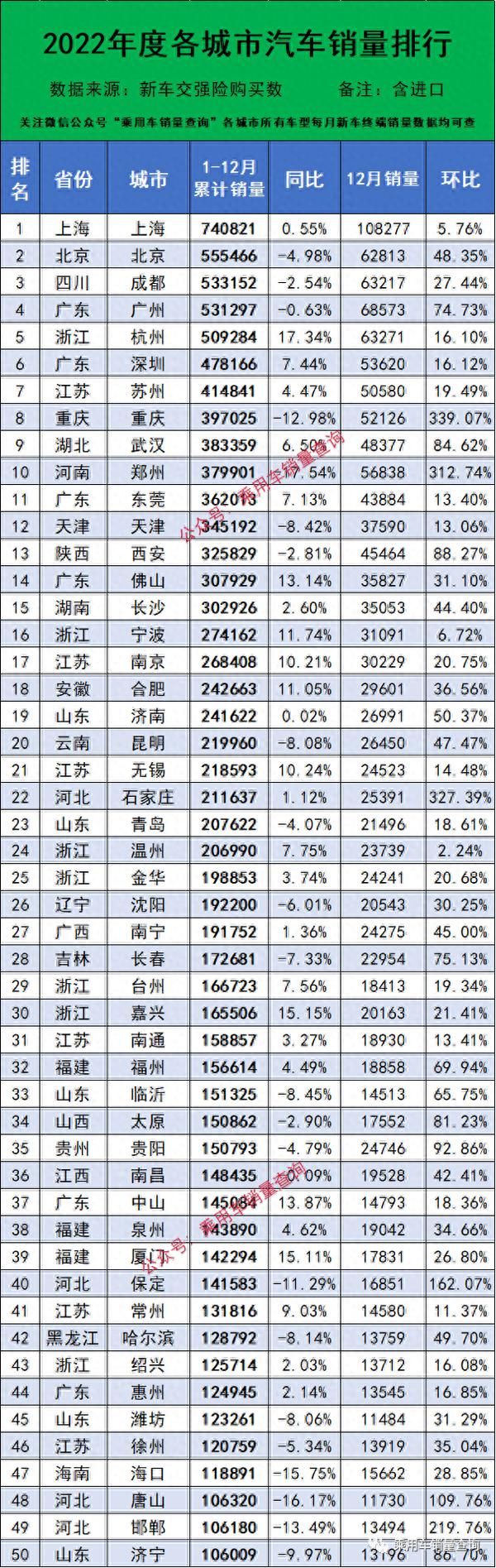 2022年全国341个重点城市汽车零售总榜，快看你的家乡上牌多少？