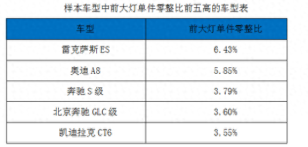 中保协首发汽车单件零整比 奥迪a3八个前大灯可换一辆新车