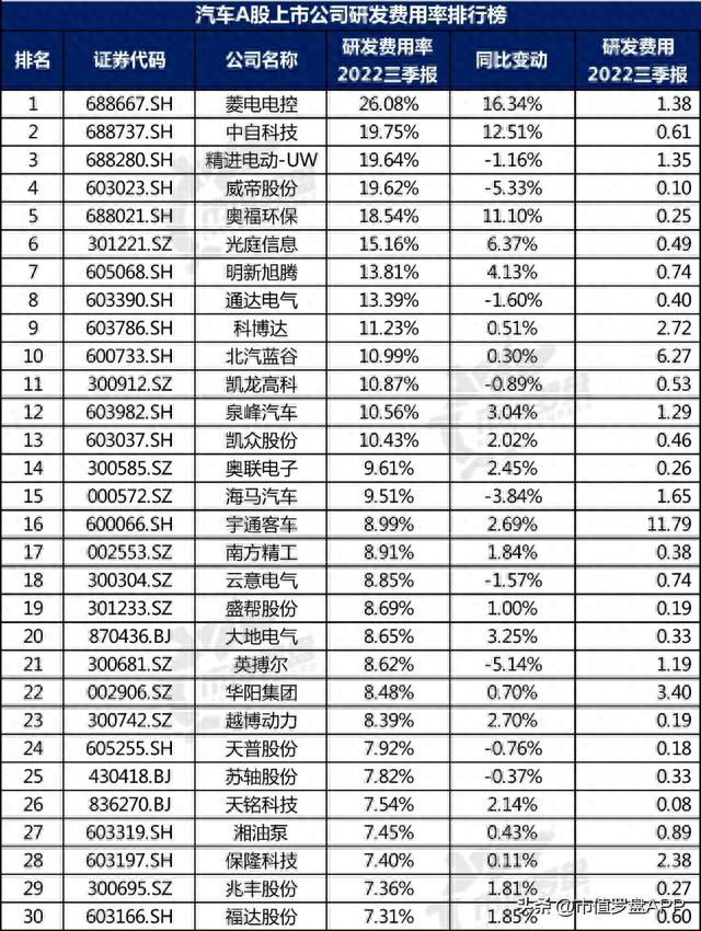 中国A股汽车上市公司高质量发展排行榜！（2022三季报）