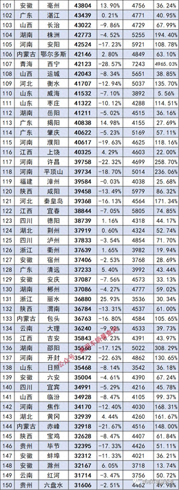 2022年全国341个重点城市汽车零售总榜，快看你的家乡上牌多少？