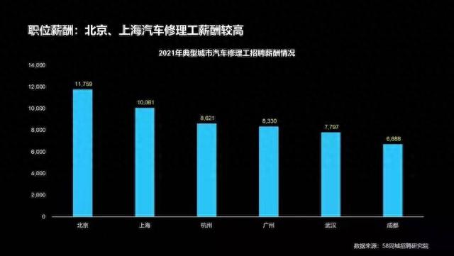 汽车修理工仍然是行业稀缺人才，北京、上海招聘薪酬较高