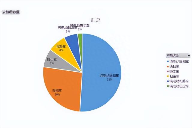 第372批次新车公示：纯电动洗扫车居首位，18吨占比近6成