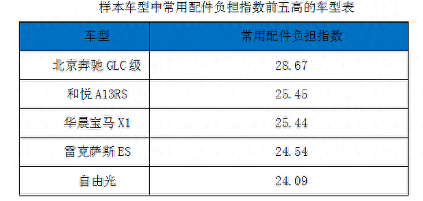 中保协首发汽车单件零整比 奥迪a3八个前大灯可换一辆新车