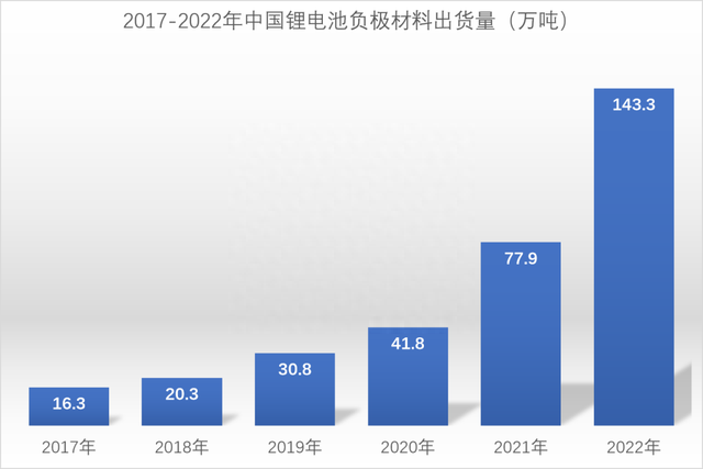 浅谈动力锂电池负极材料及其发展趋势