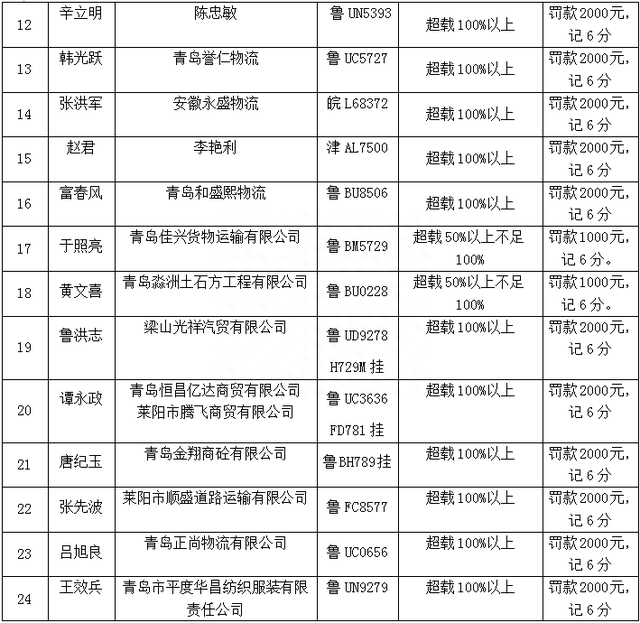 客车改“房车”、拿拖拉机证开大货…青岛再曝光26起交通违法