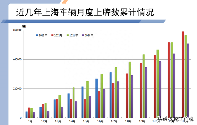 沪牌竞拍凛冬将至，8月拍卖人数断崖式暴跌