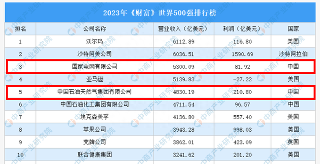 2023世界500强名单出炉：汽车企业大众排15、丰田19，中国8家上榜