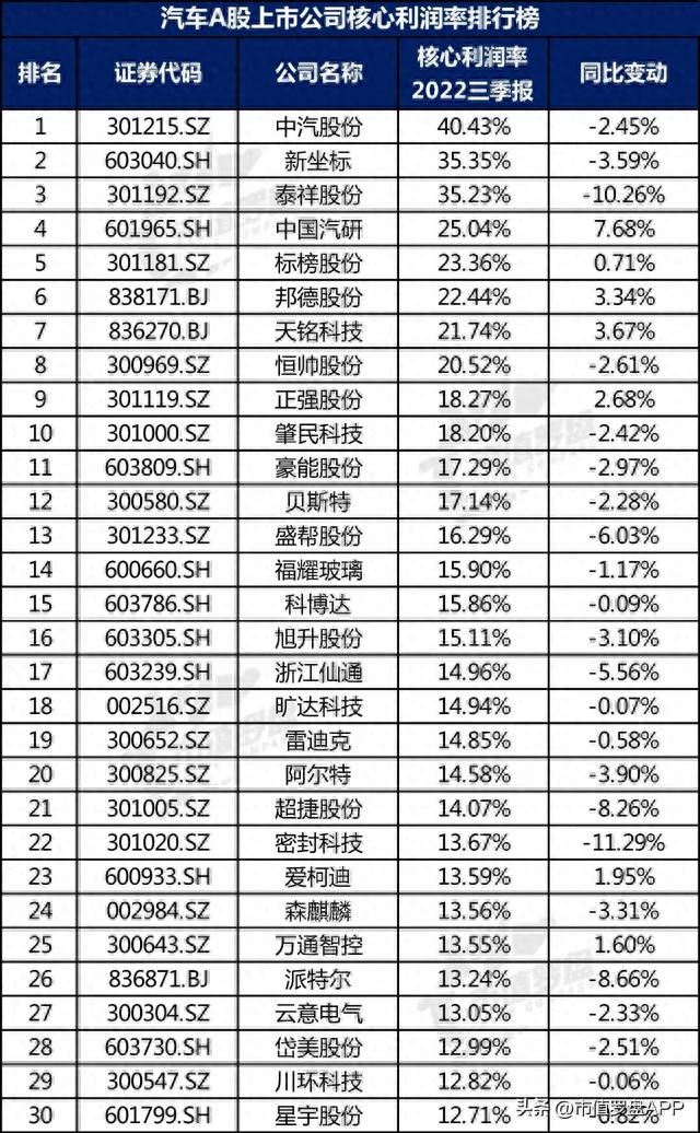 中国A股汽车上市公司高质量发展排行榜！（2022三季报）