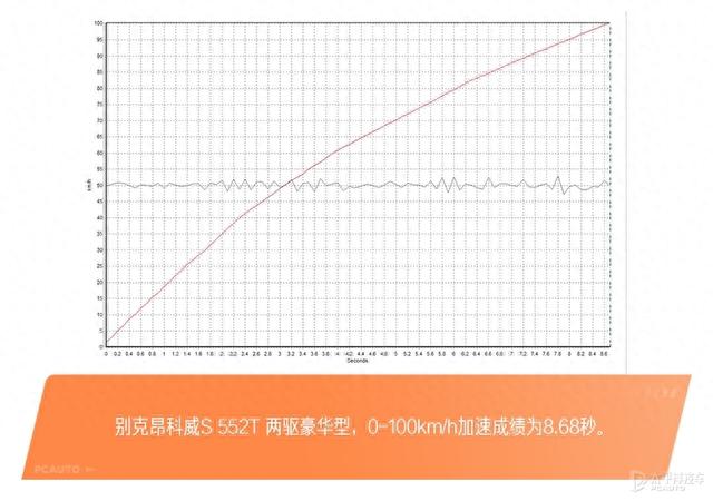 48V轻混画龙点睛 测试别克昂科威S 552T