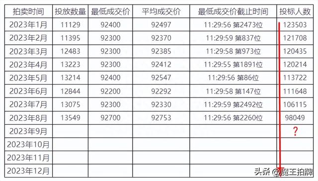 沪牌竞拍凛冬将至，8月拍卖人数断崖式暴跌