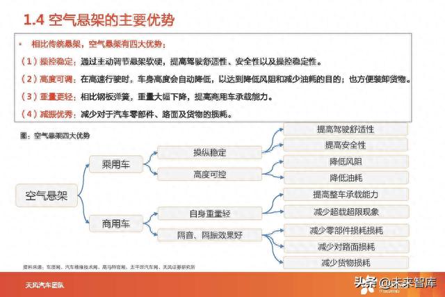 汽车空气悬架产业分析：智能电动优质赛道，国产替代进行时