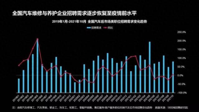 汽车修理工仍然是行业稀缺人才，北京、上海招聘薪酬较高