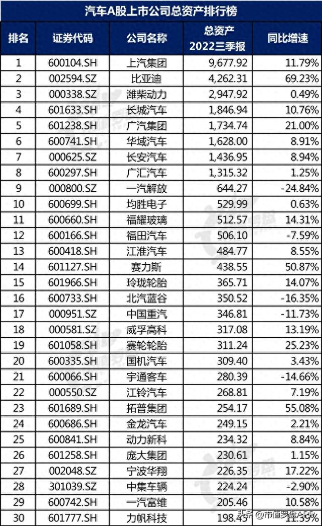 中国A股汽车上市公司高质量发展排行榜！（2022三季报）