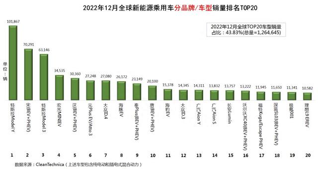 全球新能源汽车销量排名(2022年全年)：全球销冠还得看中国