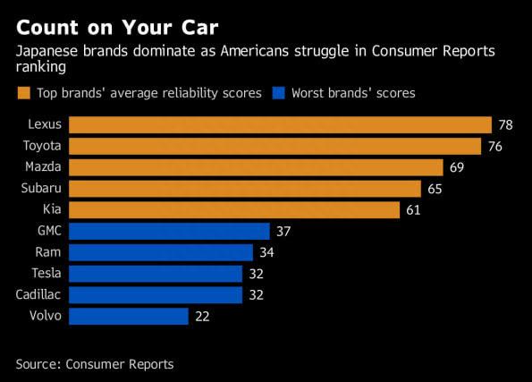 十大最可靠车型名单公布，德系美系一款没有，日系独占九席称霸