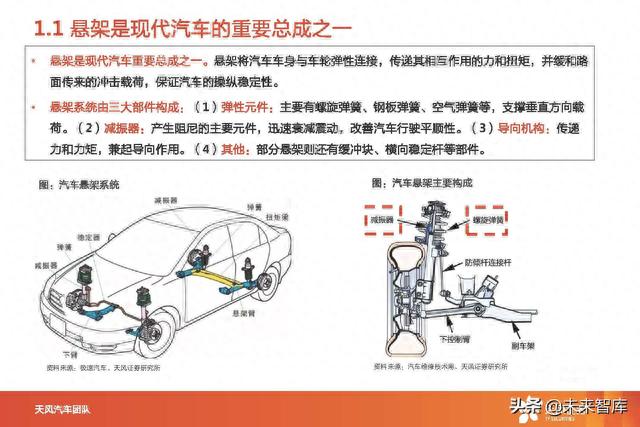 汽车空气悬架产业分析：智能电动优质赛道，国产替代进行时