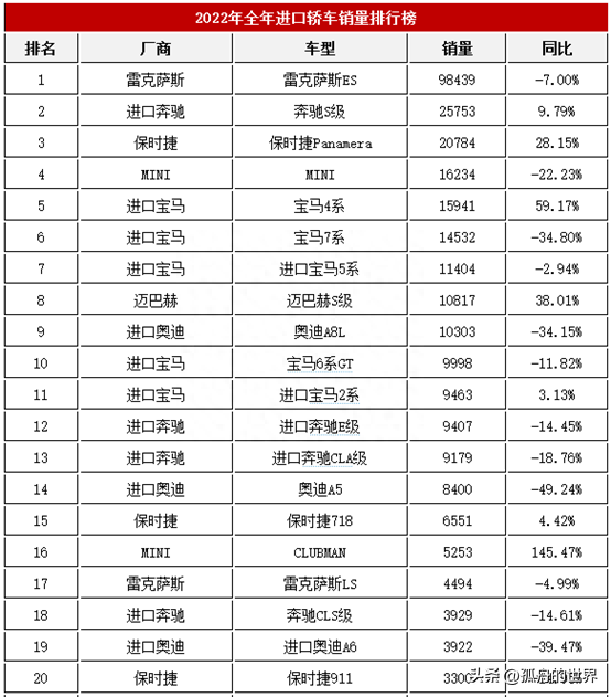 2022年中国轿车（国产、合资、进口）销量排名Top20