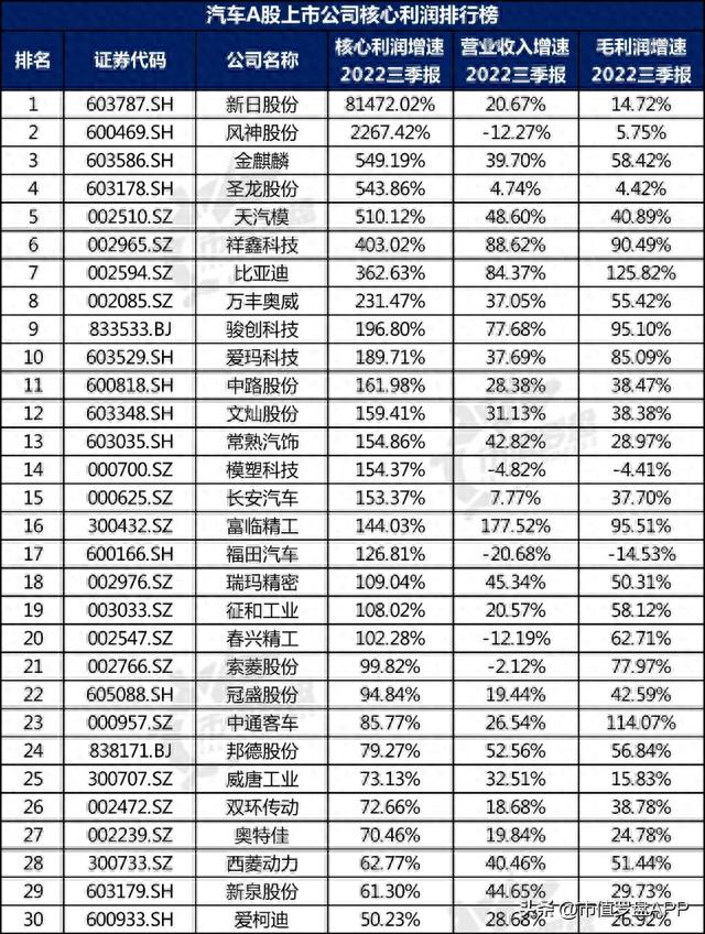 中国A股汽车上市公司高质量发展排行榜！（2022三季报）