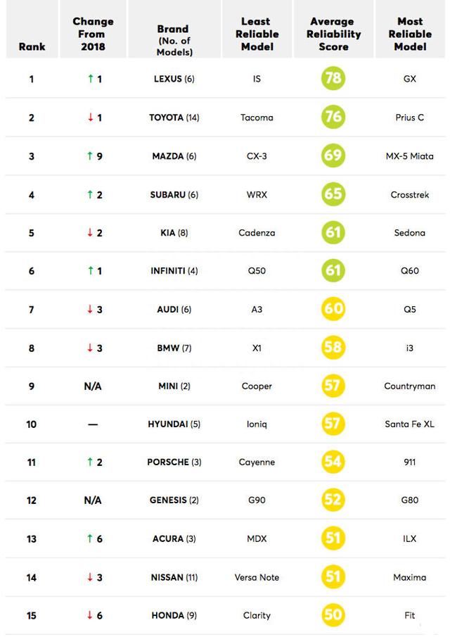 十大最可靠车型名单公布，德系美系一款没有，日系独占九席称霸