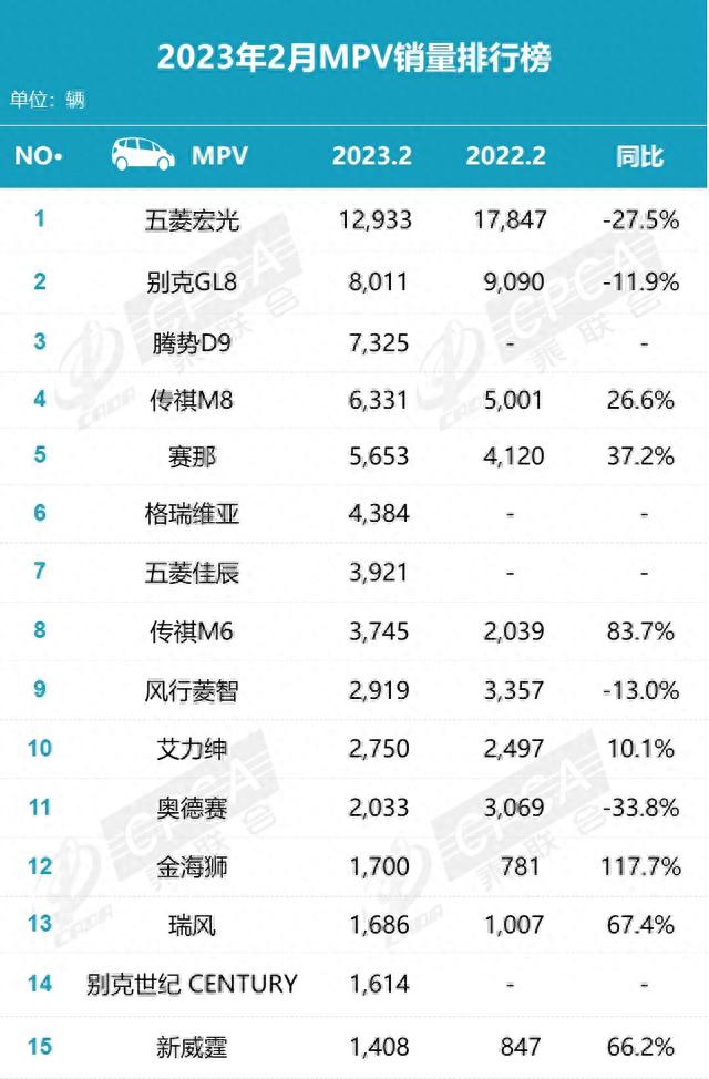 2月份汽车销量排行榜！（轿车、SUV、MPV）