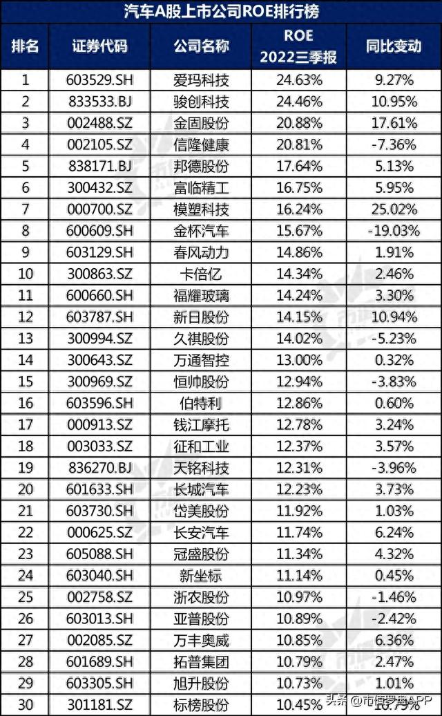 中国A股汽车上市公司高质量发展排行榜！（2022三季报）