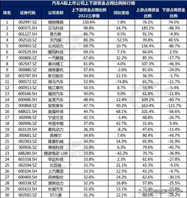 中国A股汽车上市公司高质量发展排行榜！（2022三季报）