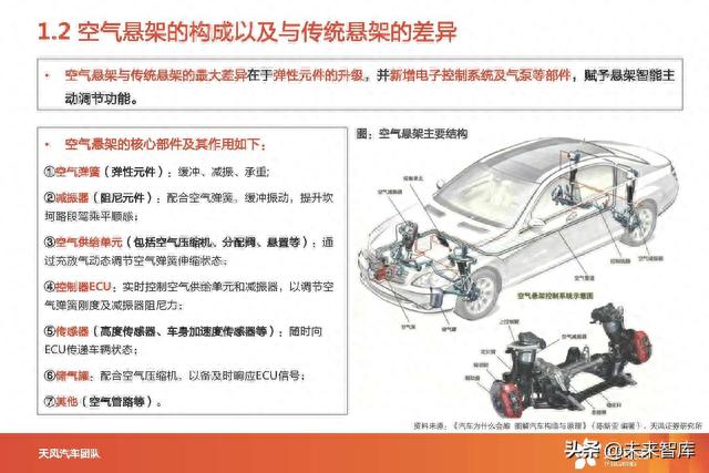 汽车空气悬架产业分析：智能电动优质赛道，国产替代进行时