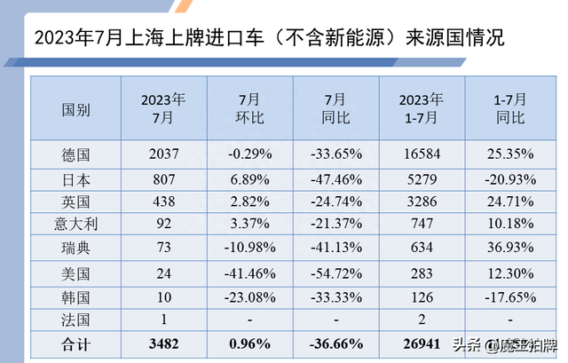 沪牌竞拍凛冬将至，8月拍卖人数断崖式暴跌