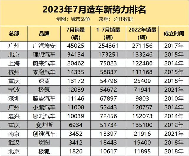 新能源正在占领购物中心！7月造车新势力排名，广州企业稳居第一