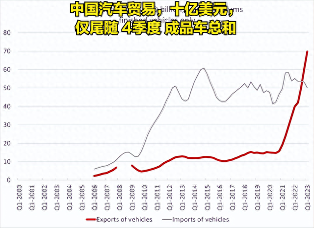 国产崛起，中国新能源汽车成为汽车出口贸易霸主！