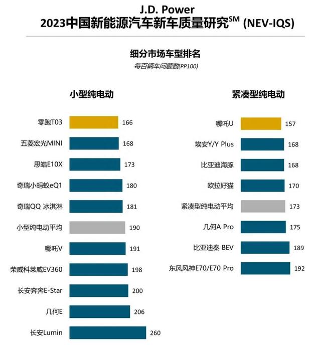 纯电动汽车质量排行榜：零跑T03拿到第1